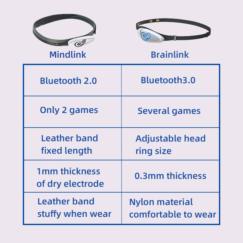 Brainlink Lite EEG Dry Electro - đánh giá và giá Meditation Headband Eeg